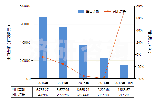 2013-2017年6月中國5~7號(hào)燃料油（不含有生物柴油）(HS27101922)出口總額及增速統(tǒng)計(jì)